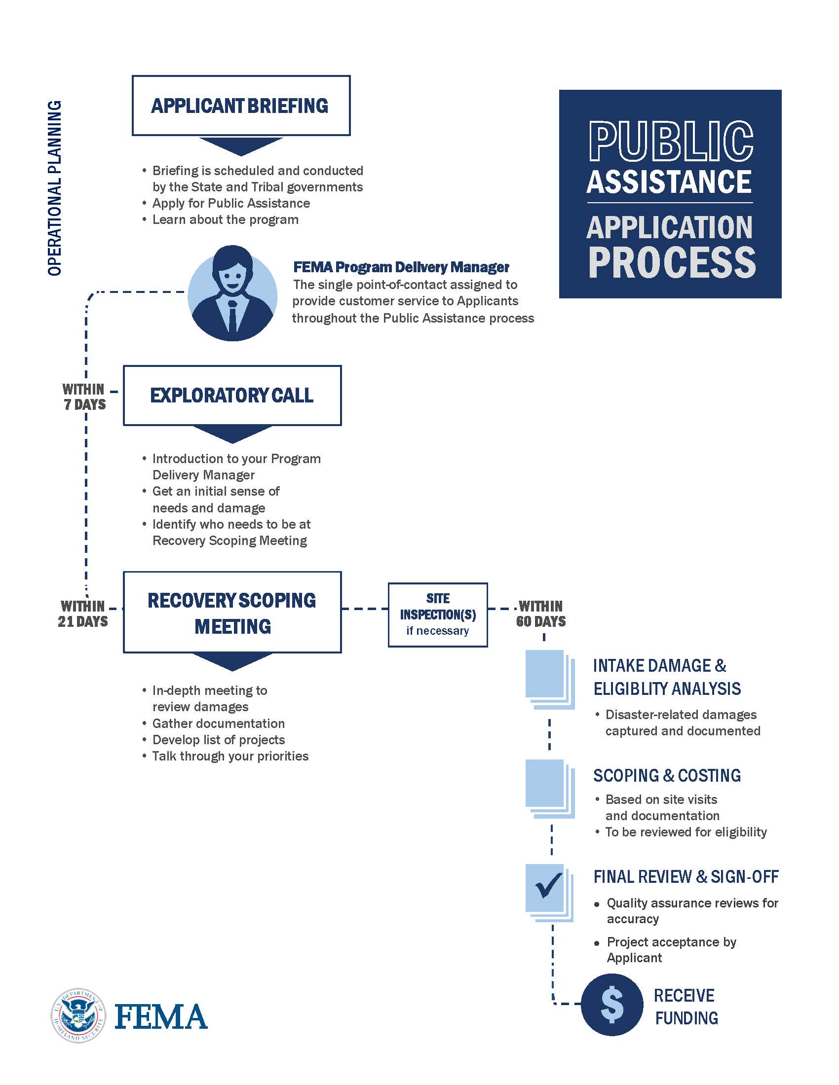 FEMA Public Assistance Application Process