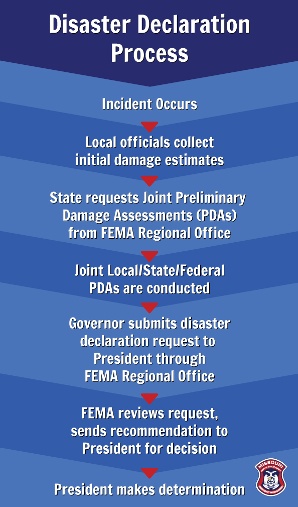 Federal Disaster Declaration Process SEMA