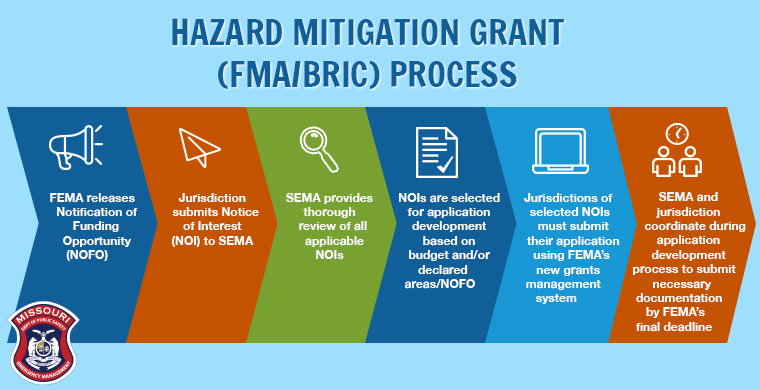 Hazard Mitigation Grant Process
